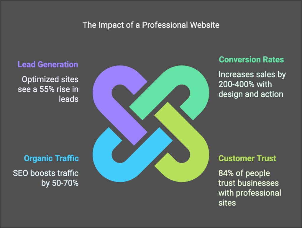 impact of a professional website
