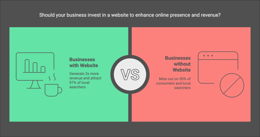 The Cost of Not Having a Website
